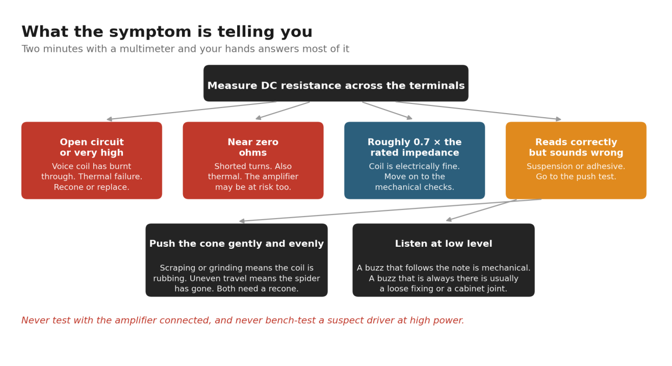 Why Loudspeakers Fail, and How to Stop It Happening